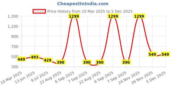 myntra.com KRENOZ Net Baby Doll krenoz Price History Graph from 10 Mar 2025 to 4 Dec 2025