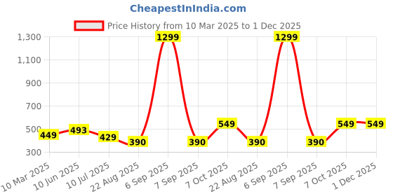 myntra.com KRENOZ Net Baby Doll krenoz Price History Graph from 10 Mar 2025 to 1 Dec 2025