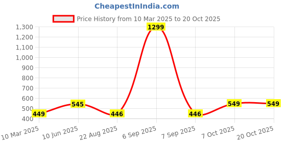 myntra.com KRENOZ Net Baby Doll krenoz Price History Graph from 10 Mar 2025 to 19 Oct 2025