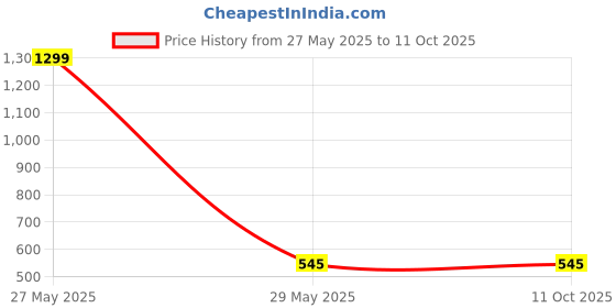 myntra.com KRENOZ Net Baby Doll krenoz Price History Graph from 27 May 2025 to 11 Oct 2025