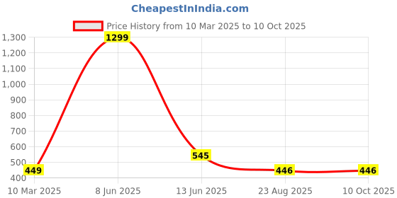 myntra.com KRENOZ Net Baby Doll krenoz Price History Graph from 10 Mar 2025 to 9 Oct 2025