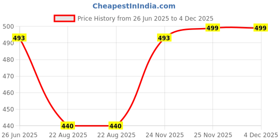 myntra.com KRENOZ Net Baby Doll krenoz Price History Graph from 26 Jun 2025 to 4 Dec 2025