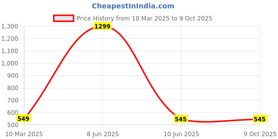 myntra.com KRENOZ Net Baby Doll krenoz Price History Graph from 10 Mar 2025 to 8 Oct 2025