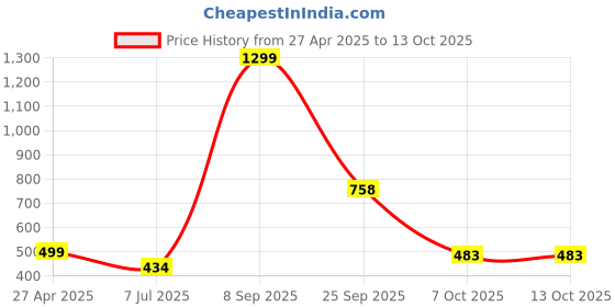 myntra.com KRENOZ Net Baby Doll krenoz Price History Graph from 27 Apr 2025 to 12 Oct 2025