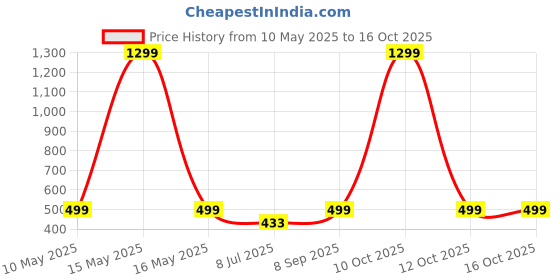myntra.com KRENOZ Net Baby Doll krenoz Price History Graph from 10 May 2025 to 16 Oct 2025