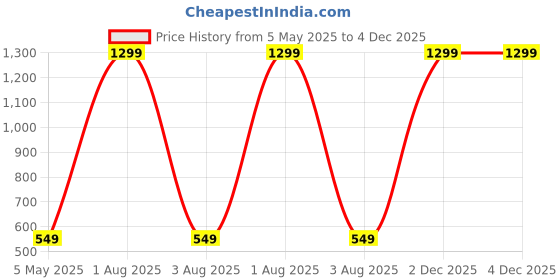 myntra.com KRENOZ Net Baby Doll krenoz Price History Graph from 5 May 2025 to 4 Dec 2025
