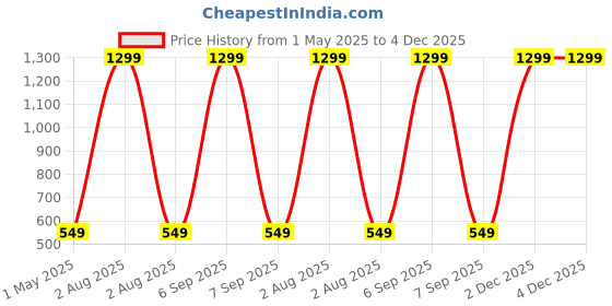 myntra.com KRENOZ Net Baby Doll krenoz Price History Graph from 1 May 2025 to 4 Dec 2025