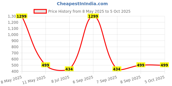 myntra.com KRENOZ Net Baby Doll krenoz Price History Graph from 8 May 2025 to 5 Oct 2025