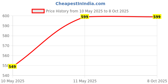 myntra.com KRENOZ Net Baby Doll krenoz Price History Graph from 10 May 2025 to 8 Oct 2025