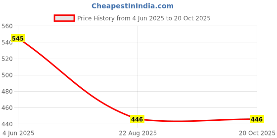 myntra.com KRENOZ Net Baby Doll krenoz Price History Graph from 4 Jun 2025 to 19 Oct 2025