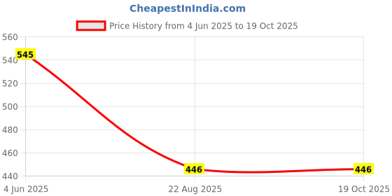 myntra.com KRENOZ Net Baby Doll krenoz Price History Graph from 4 Jun 2025 to 19 Oct 2025