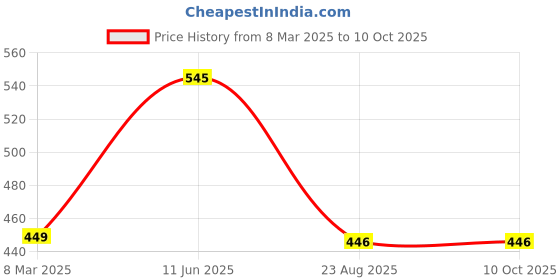 myntra.com KRENOZ Net Baby Doll krenoz Price History Graph from 8 Mar 2025 to 9 Oct 2025