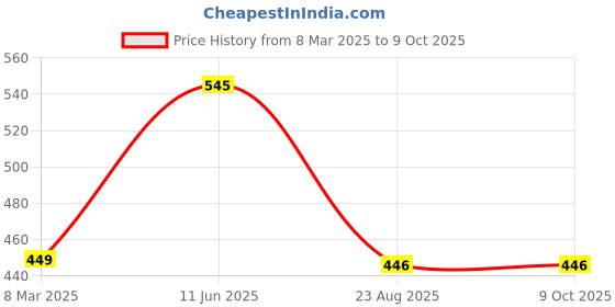 myntra.com KRENOZ Net Baby Doll krenoz Price History Graph from 8 Mar 2025 to 8 Oct 2025