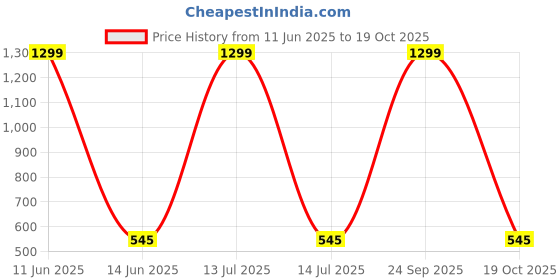 myntra.com KRENOZ Net Baby Doll krenoz Price History Graph from 11 Jun 2025 to 19 Oct 2025