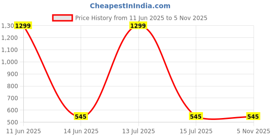 myntra.com KRENOZ Net Baby Doll krenoz Price History Graph from 11 Jun 2025 to 3 Nov 2025
