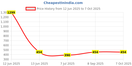 myntra.com KRENOZ Net Baby Doll krenoz Price History Graph from 12 Jun 2025 to 7 Oct 2025
