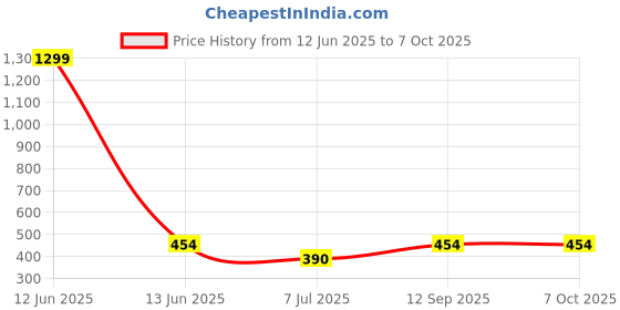 myntra.com KRENOZ Net Baby Doll krenoz Price History Graph from 12 Jun 2025 to 7 Oct 2025