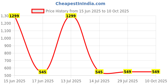 myntra.com KRENOZ Net Baby Doll krenoz Price History Graph from 15 Jun 2025 to 10 Oct 2025