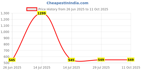 myntra.com KRENOZ Net Baby Doll krenoz Price History Graph from 26 Jun 2025 to 10 Oct 2025