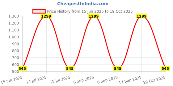 myntra.com KRENOZ Net Baby Doll krenoz Price History Graph from 15 Jun 2025 to 19 Oct 2025