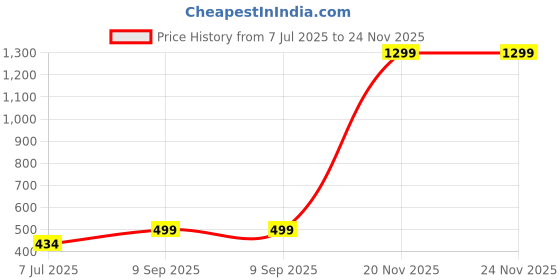myntra.com KRENOZ Net Baby Doll krenoz Price History Graph from 7 Jul 2025 to 24 Nov 2025