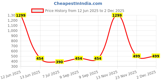myntra.com KRENOZ Net Baby Doll krenoz Price History Graph from 12 Jun 2025 to 2 Dec 2025