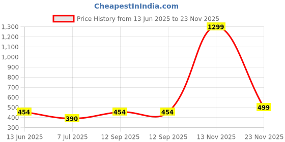myntra.com KRENOZ Net Baby Doll krenoz Price History Graph from 13 Jun 2025 to 23 Nov 2025