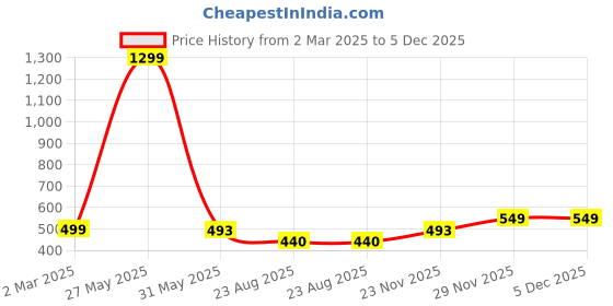 myntra.com KRENOZ Net Baby Doll with Asymmetric krenoz Price History Graph from 2 Mar 2025 to 5 Dec 2025