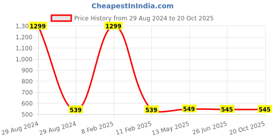myntra.com KRENOZ Net Baby Doll with Asymmetric krenoz Price History Graph from 29 Aug 2024 to 19 Oct 2025