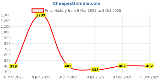 myntra.com KRENOZ Net Baby Doll with Asymmetric krenoz Price History Graph from 8 Mar 2025 to 9 Oct 2025
