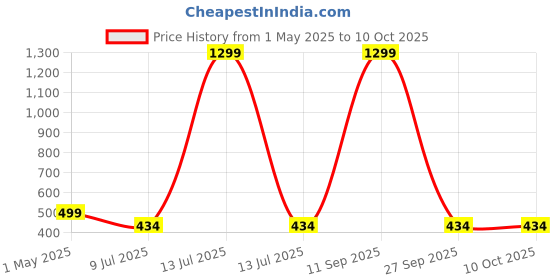 myntra.com KRENOZ Net Baby Doll with High-Low krenoz Price History Graph from 1 May 2025 to 9 Oct 2025
