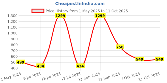 myntra.com KRENOZ Net Baby Doll with High-Low krenoz Price History Graph from 1 May 2025 to 11 Oct 2025