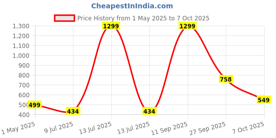 myntra.com KRENOZ Net Baby Doll with High-Low krenoz Price History Graph from 1 May 2025 to 7 Oct 2025