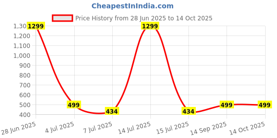 myntra.com KRENOZ Net Baby Doll with High-Low krenoz Price History Graph from 28 Jun 2025 to 13 Oct 2025
