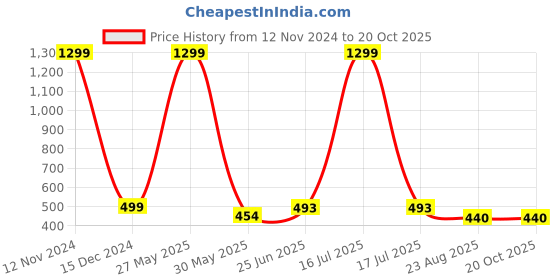 myntra.com KRENOZ Net Front Bow Tie-Up Baby Doll krenoz Price History Graph from 12 Nov 2024 to 20 Oct 2025