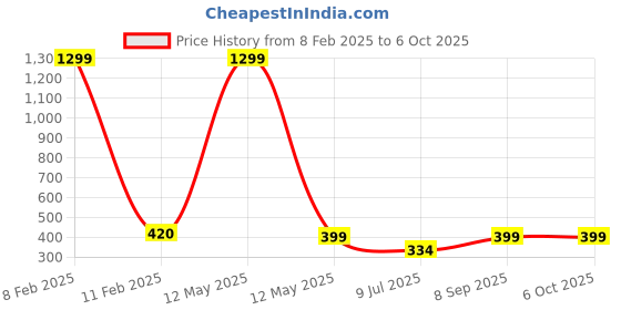 myntra.com KRENOZ Net Halter Neck Baby Doll krenoz Price History Graph from 8 Feb 2025 to 6 Oct 2025