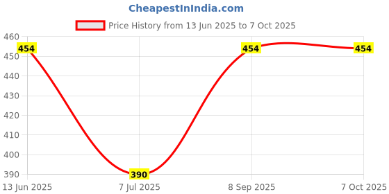 myntra.com KRENOZ Net Self Design Baby Doll krenoz Price History Graph from 13 Jun 2025 to 6 Oct 2025