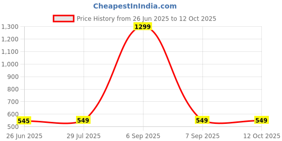 myntra.com KRENOZ Net Self Design Baby Doll Comes With Briefs krenoz Price History Graph from 26 Jun 2025 to 12 Oct 2025