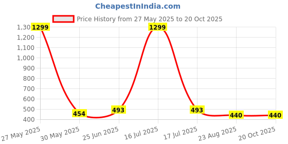 myntra.com KRENOZ Net Self Design Front Bow Tie-Up Cup Laced Baby Doll krenoz Price History Graph from 27 May 2025 to 20 Oct 2025