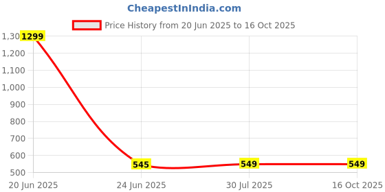 myntra.com KRENOZ Net Shoulder Straps Self Design Baby Doll krenoz Price History Graph from 20 Jun 2025 to 16 Oct 2025