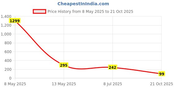 myntra.com KRENOZ Oxidized Finger Ring and Earrings krenoz Price History Graph from 8 May 2025 to 21 Oct 2025
