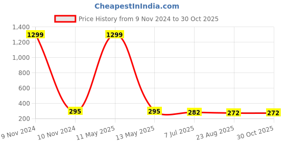 myntra.com KRENOZ Peacock Shaped Chandbalis Earrings krenoz Price History Graph from 9 Nov 2024 to 30 Oct 2025