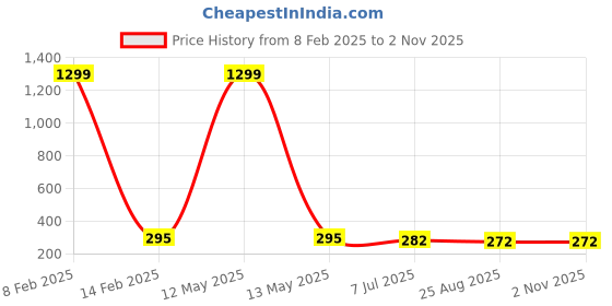 myntra.com KRENOZ Peacock Shaped Chandbalis Earrings krenoz Price History Graph from 8 Feb 2025 to 2 Nov 2025