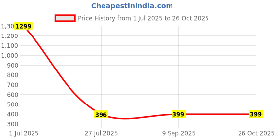 myntra.com KRENOZ Premium Sterling Silver Wraparound Chain Bracelet krenoz Price History Graph from 1 Jul 2025 to 26 Oct 2025