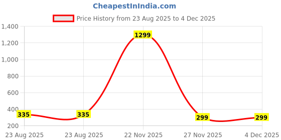 myntra.com KRENOZ Rhodium-Plated Floral Shaped Studs krenoz Price History Graph from 23 Aug 2025 to 4 Dec 2025