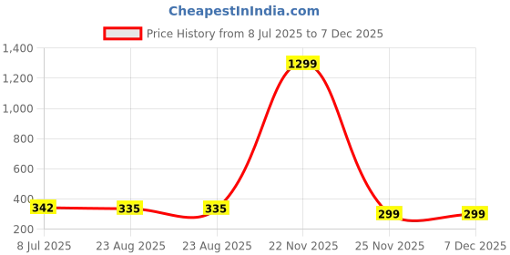myntra.com KRENOZ Rhodium-Plated Floral Shaped Studs krenoz Price History Graph from 8 Jul 2025 to 7 Dec 2025
