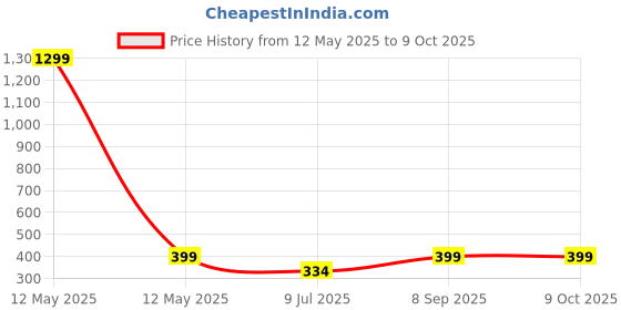 myntra.com KRENOZ Self Design Halter Neck Net Baby Doll krenoz Price History Graph from 12 May 2025 to 9 Oct 2025