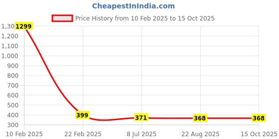 myntra.com KRENOZ Self Design High-Rise Fishnet Stockings krenoz Price History Graph from 10 Feb 2025 to 15 Oct 2025