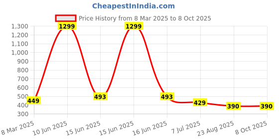 myntra.com KRENOZ Self Design Net Baby Doll krenoz Price History Graph from 8 Mar 2025 to 7 Oct 2025