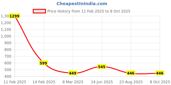 myntra.com KRENOZ Self Design Net Baby Doll krenoz Price History Graph from 11 Feb 2025 to 8 Oct 2025